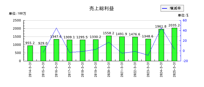 加地テックの売上総利益の推移