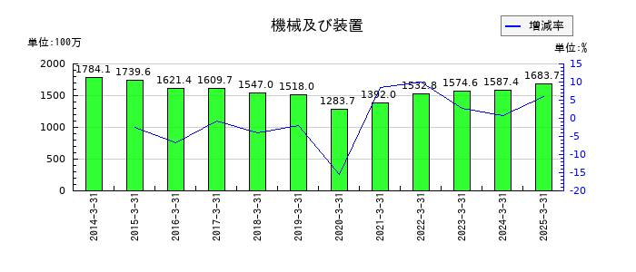 加地テックの機械及び装置の推移