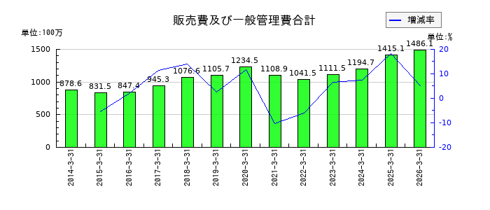加地テックの販売費及び一般管理費合計の推移