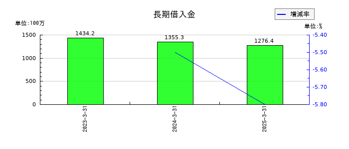 加地テックの長期借入金の推移