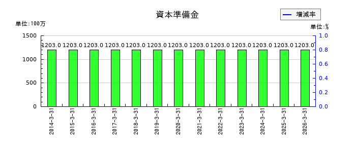加地テックの資本準備金の推移
