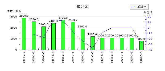 加地テックの預け金の推移