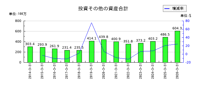 加地テックの投資その他の資産合計の推移