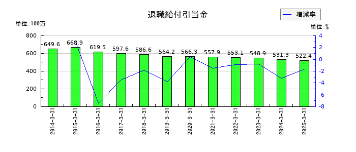 加地テックの退職給付引当金の推移