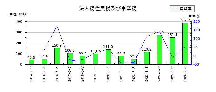 加地テックの法人税住民税及び事業税の推移