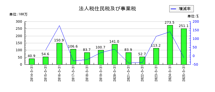 加地テックの法人税住民税及び事業税の推移
