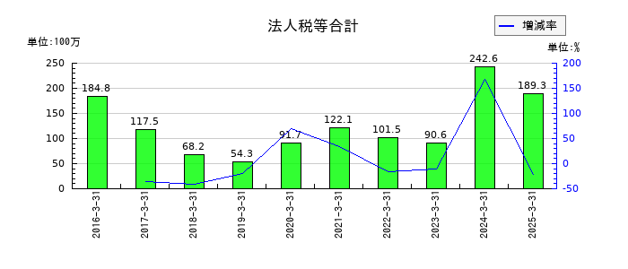 加地テックの法人税等合計の推移