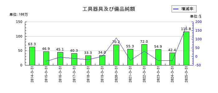 加地テックの工具器具及び備品純額の推移