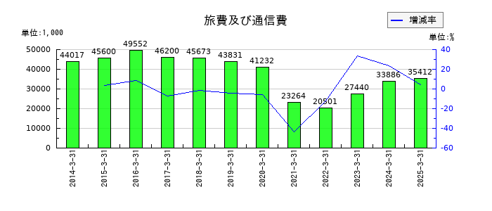 加地テックの旅費及び通信費の推移