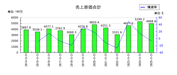 加地テックの売上原価合計の推移