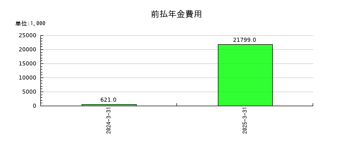加地テックの前払年金費用の推移
