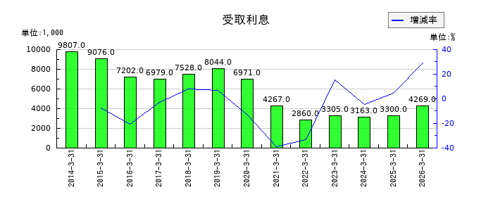 加地テックの受取利息の推移