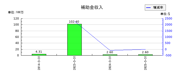 加地テックの補助金収入の推移