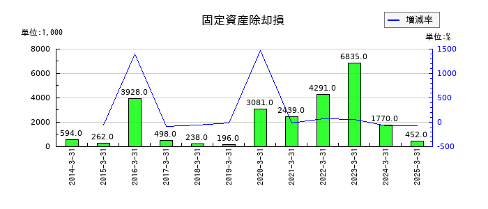 加地テックの固定資産除却損の推移