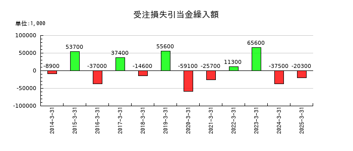 加地テックの受注損失引当金繰入額の推移