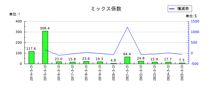 加地テックのミックス係数の推移