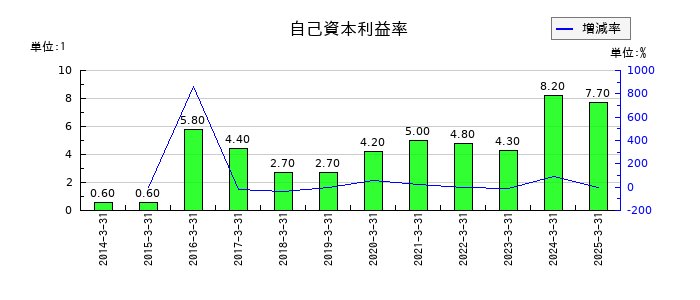 加地テックの自己資本利益率の推移