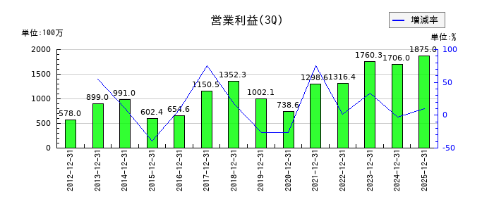 ヤマダコーポレーションの第3四半期の営業利益推移