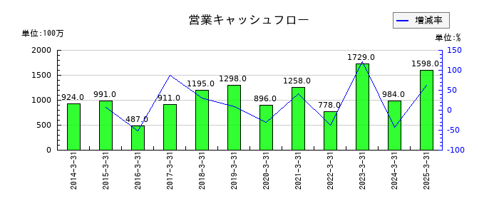 ヤマダコーポレーションの営業キャッシュフロー推移