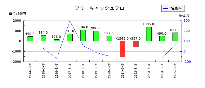 ヤマダコーポレーションのフリーキャッシュフロー推移
