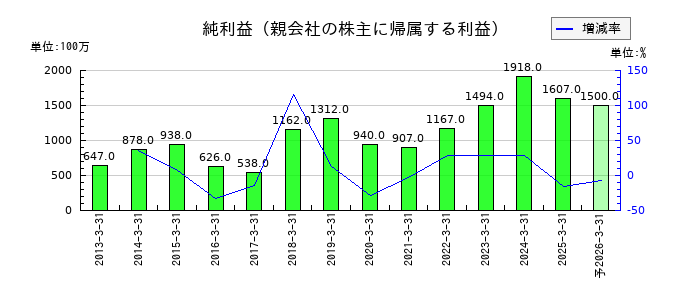 ヤマダコーポレーションの通期の純利益推移