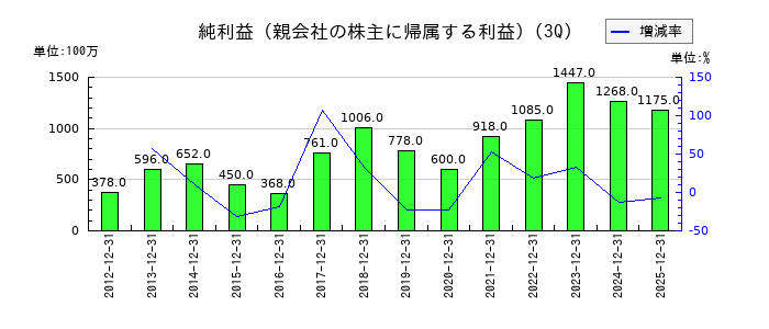ヤマダコーポレーションの第3四半期の純利益推移