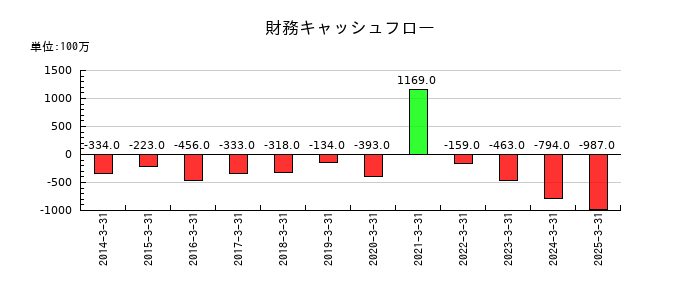 ヤマダコーポレーションの財務キャッシュフロー推移