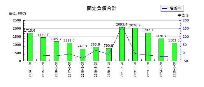 ヤマダコーポレーションの固定負債合計の推移