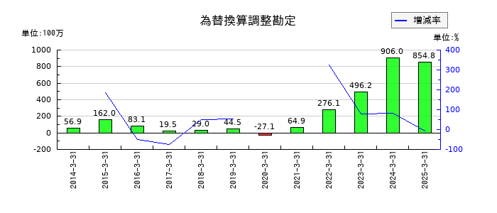 ヤマダコーポレーションの為替換算調整勘定の推移