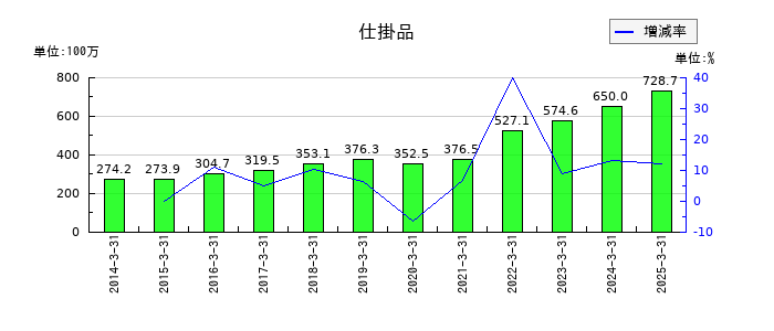 ヤマダコーポレーションの仕掛品の推移