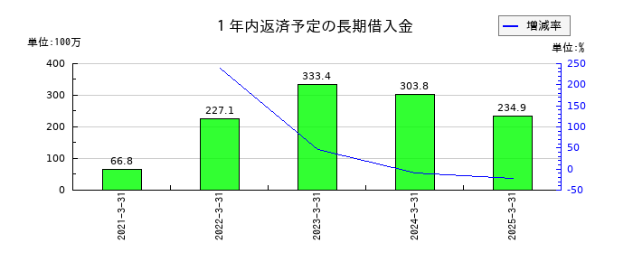 ヤマダコーポレーションの１年内返済予定の長期借入金の推移