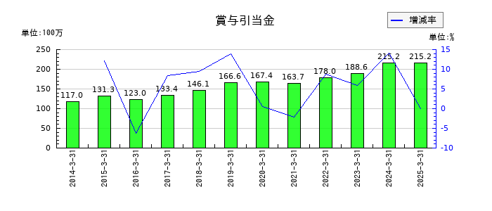 ヤマダコーポレーションの賞与引当金の推移
