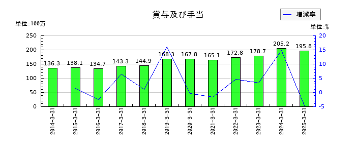 ヤマダコーポレーションの賞与及び手当の推移