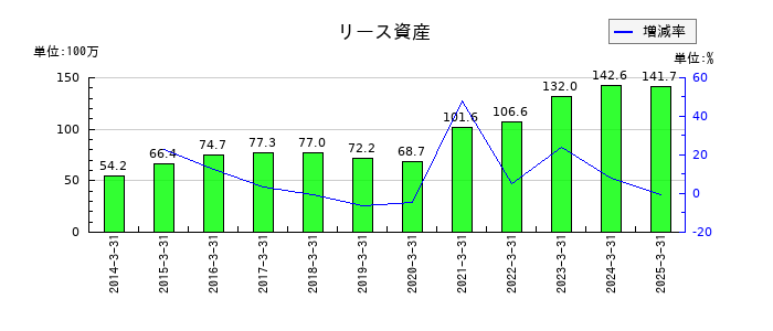 ヤマダコーポレーションのリース資産の推移