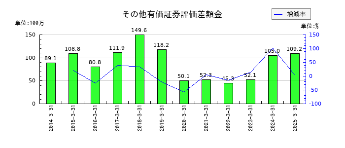 ヤマダコーポレーションのその他有価証券評価差額金の推移
