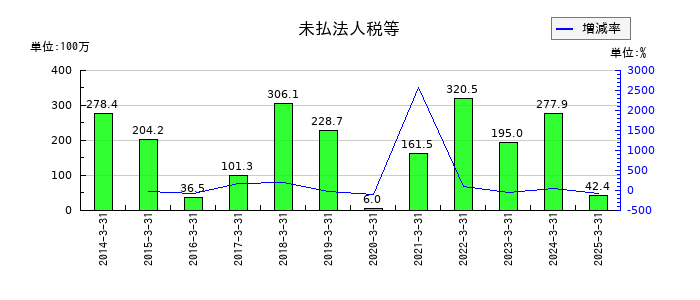 ヤマダコーポレーションの未払法人税等の推移
