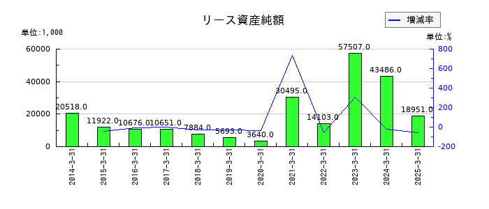 ヤマダコーポレーションのリース資産純額の推移