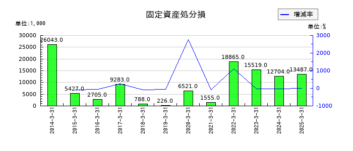 ヤマダコーポレーションの固定資産処分損の推移