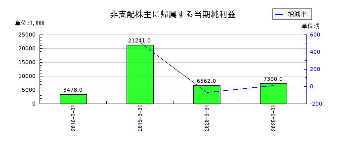 ヤマダコーポレーションの非支配株主に帰属する当期純利益の推移