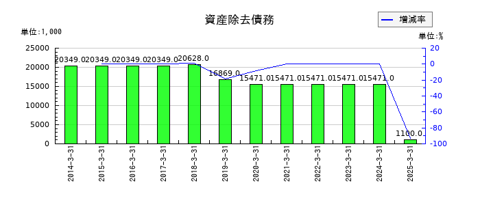 ヤマダコーポレーションの資産除去債務の推移