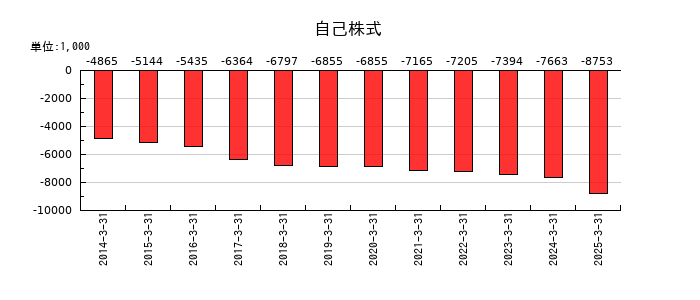 ヤマダコーポレーションの自己株式の推移