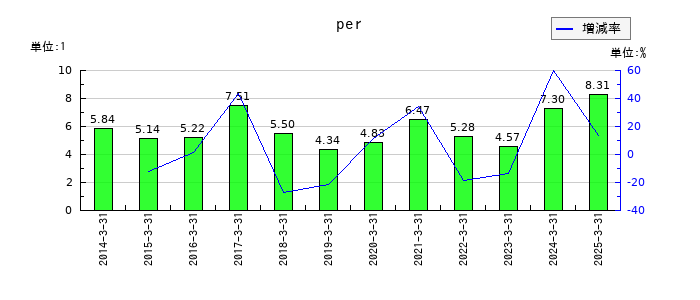 ヤマダコーポレーションのperの推移