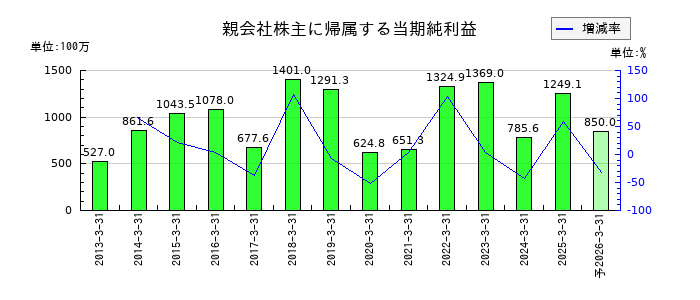 油研工業の通期の純利益推移