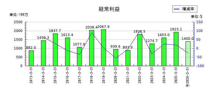 油研工業の通期の経常利益推移