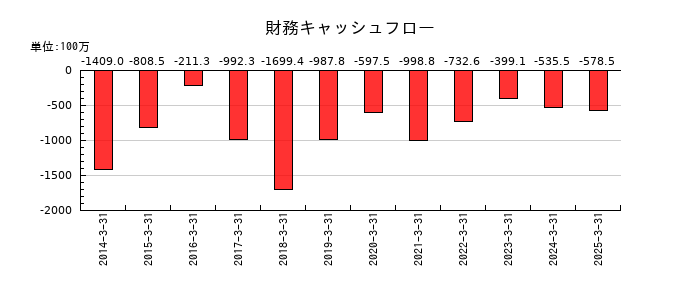 油研工業の財務キャッシュフロー推移