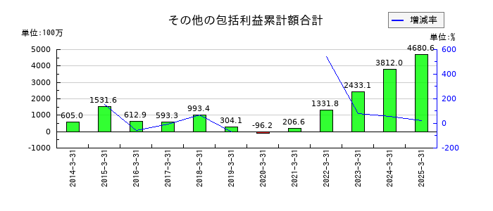 油研工業のその他の包括利益累計額合計の推移