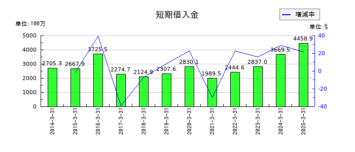 油研工業の短期借入金の推移