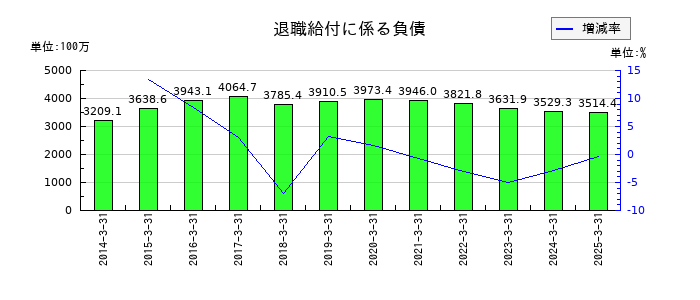 油研工業の退職給付に係る負債の推移