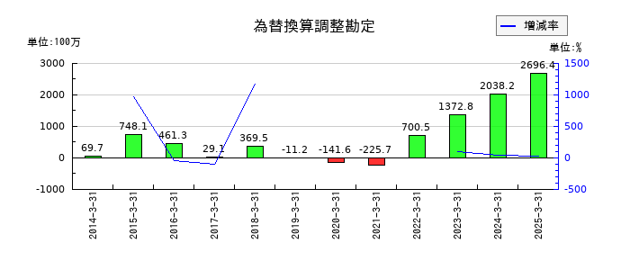 油研工業の長期借入金の推移