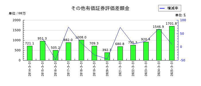 油研工業のその他有価証券評価差額金の推移